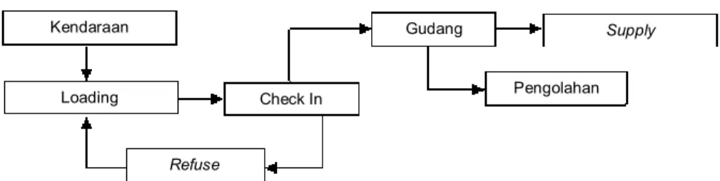 Gambar 36 Bagan Alur Sirkulasi Barang