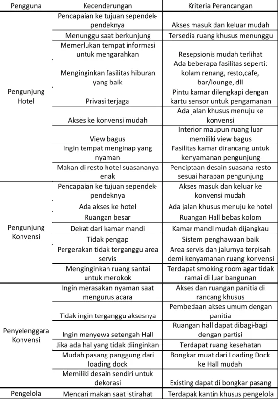 Tabel 3 Analisa Pengunjung Hotel