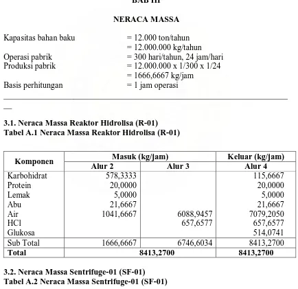 Tabel A.1 Neraca Massa Reaktor Hidrolisa (R-01)  