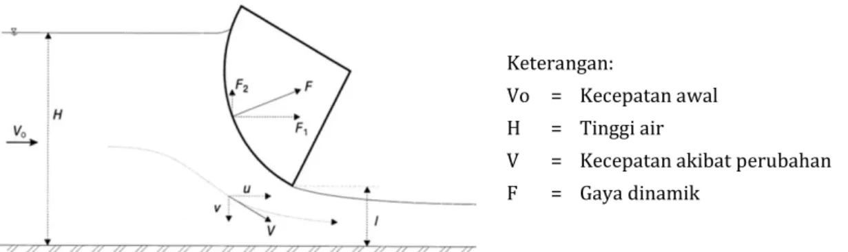 Gambar 3  Parameter Dasar Aliran  Keterangan: 