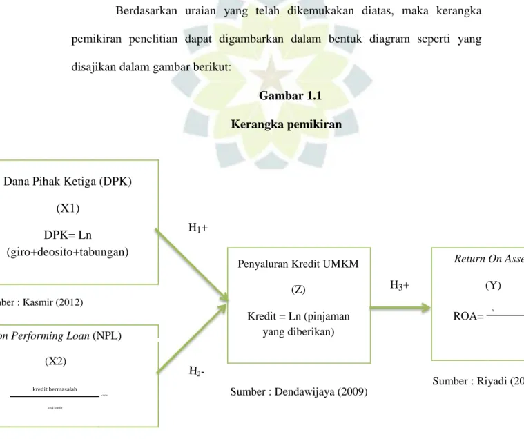 Gambar 1.1  Kerangka pemikiran 