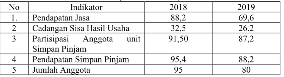 Tabel 2.2 Kinerja karyawan Koperasi Budhi Luhur Wonosalam 2018-2019   (dalam satuan %) 