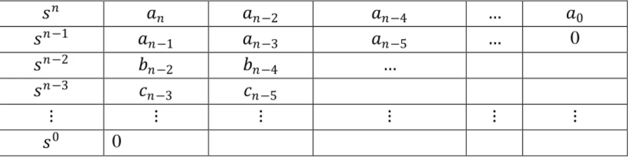 Tabel 2.1. Array Routh persamaan (2.13) 