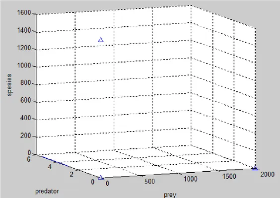 Gambar 4.3 Phase potret  untuk ketiga populasi pada setiap titik kesetimbangan  Pada  Gambar  4.3  terlihat  bahwa  titik  awal  (2,3,1)  tidak    melalui  titik  kesetimbangan 