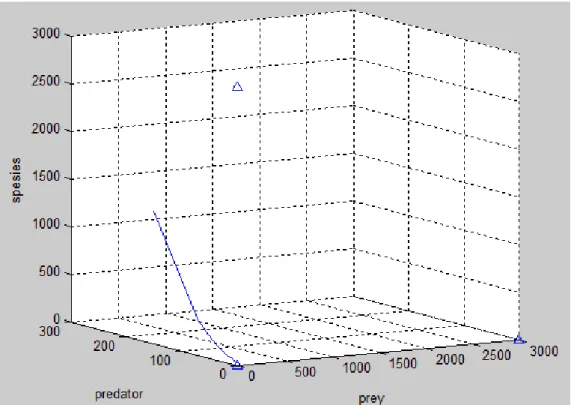 Gambar 4.5 Phase Potret  untuk ketiga populasi pada setiap titik kesetimbangan  Pada  Gambar  4.5  terlihat  bahwa  titik  awal  (50,8,6)  tidak    melalui  titik  kesetimbangan 