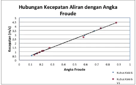 Gambar  15    Grafik  Hubungan  antara  Kecepatan  Aliran  dengan  Angka  Froude  