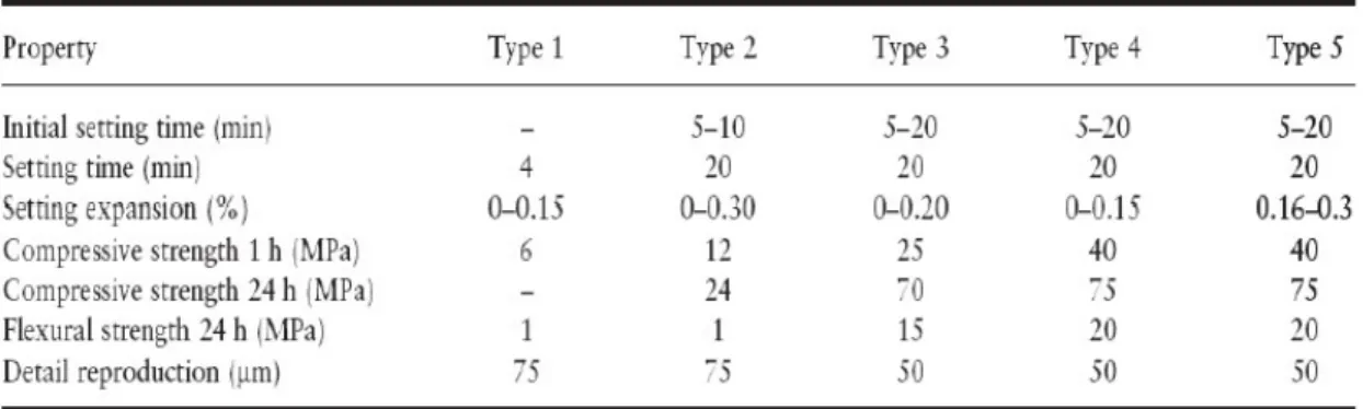 Tabel 2. Sifat dari produk dental gipsum (McCabe and Walls, 2008, hal. 36) Pada praktikum ini digunakan  dental gypsum  tipe III