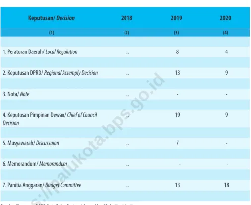 Table 2.2.2    Jumlah Keputusan DPRD Kota Palu, 2018 - 2020    Number of Decision by Regional Assembly of Palu 