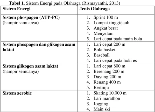 Tabel 1. Sistem Energi pada Olahraga (Rismayanthi, 2013) 