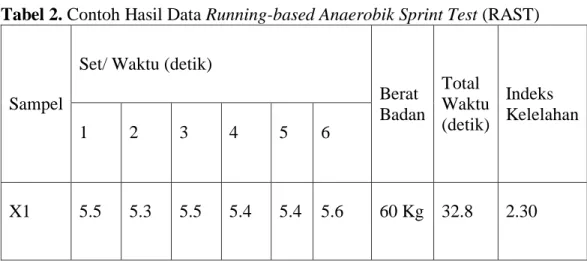 Tabel 2. Contoh Hasil Data Running-based Anaerobik Sprint Test (RAST) 