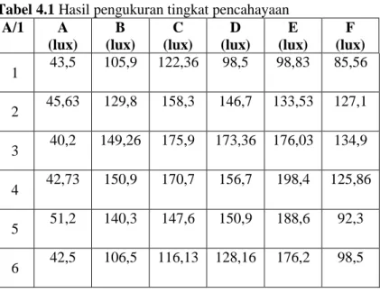 Tabel 4.1 Hasil pengukuran tingkat pencahayaan 