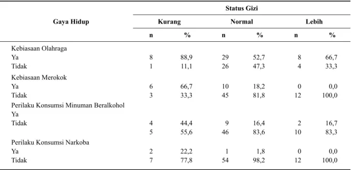 Tabel 2.  Distribusi Responden Berdasarkan Gaya Hidup dan Status Gizi Responden di SMA Trimurti Surabaya, Tahun 2010