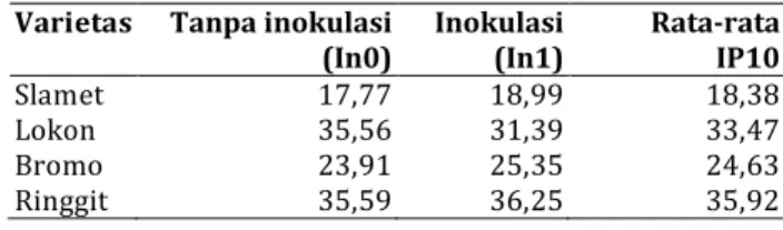 Tabel 4. Rerata nilai IP10 pada setiap varietas kedelai (%)  Varietas  Tanpa inokulasi  