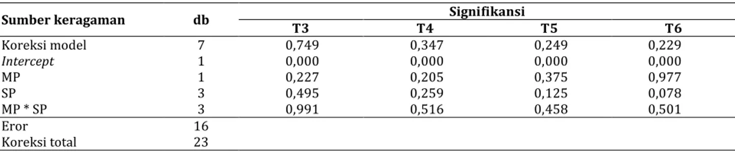 Tabel 8. Analisis ragam pengukuran tinggi tanaman 3 mst, 4 mst, 5 mst dan 6 mst (T3, T4, T5 dan T6) 