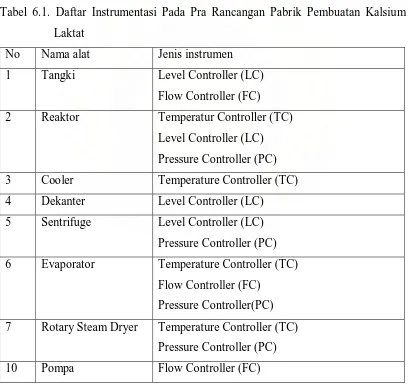 Tabel 6.1. Daftar Instrumentasi Pada Pra Rancangan Pabrik Pembuatan Kalsium 