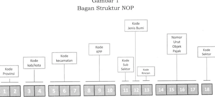 Gambar 1  Bagan Struktur NOP 