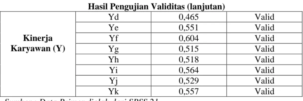 Tabel  di atas  menunjukkan  bahwa  masing-masing  indicator  dari  variable  mempunyai  nilai  korelasi  &gt;  0,235  dan  probability  statistic  lebih  kecil  0,05  sehingga seluruh pernyataan indikator dalam kuesioner variabel Keselamatan dan  Kesehata