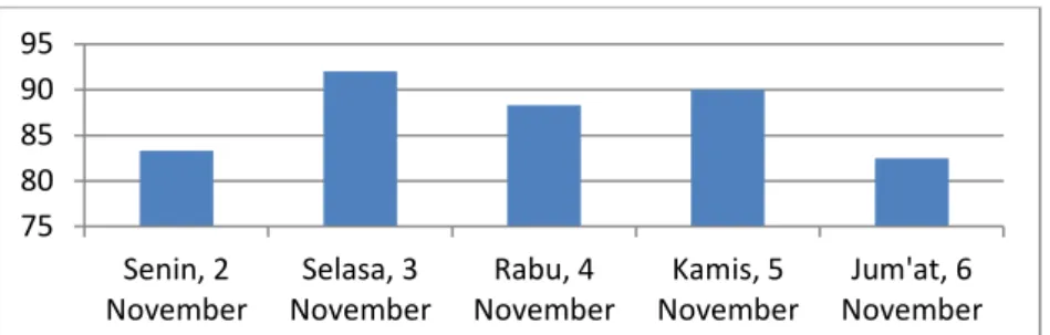 Gambar 1. Grafik rata-rata hasil menyimak tayangan belajar di TVRI 