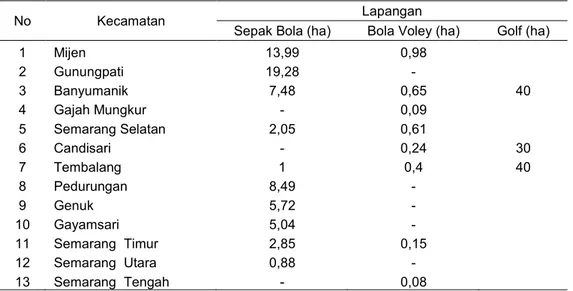 Tabel 3. Luas RTH Lapangan di Kota Semarang 