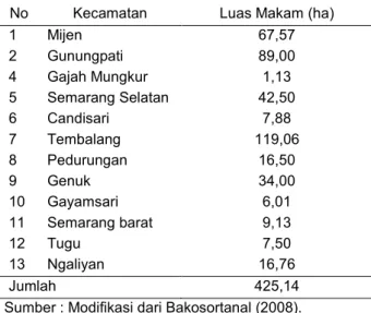 Tabel 6. Luas RTH Pertanian dan Hutan di Kota Semarang 