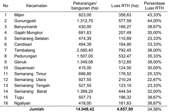Tabel 8. Luas RTH Publik dan RTH Privat di Kota Semarang 