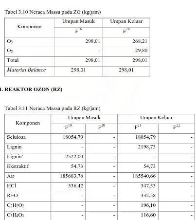 Tabel 3.10 Neraca Massa pada ZG (kg/jam) 
