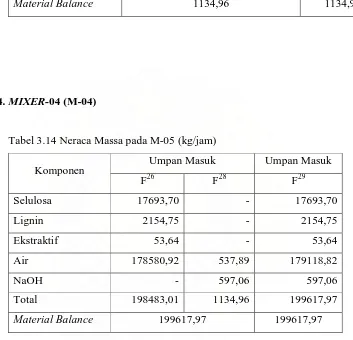 Tabel 3.14 Neraca Massa pada M-05 (kg/jam) 