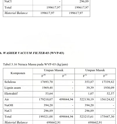 Tabel 3.16 Neraca Massa pada WVP-03 (kg/jam) 