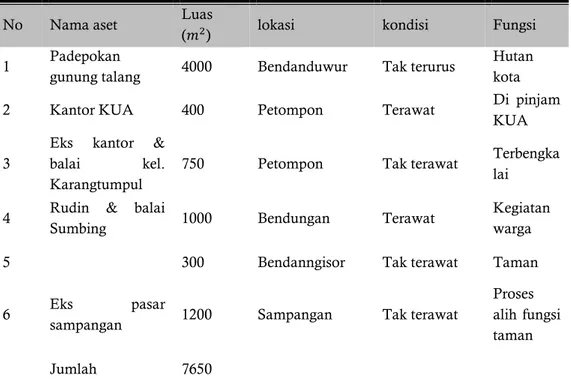 Tabel    2.  Daftar  Aset  Tanah  Potensial  Pemerintah  Kota  Semarang  Hasil  Wawancara  Pejabat  Kelurahan di Kecamatan Gajahmungkur 
