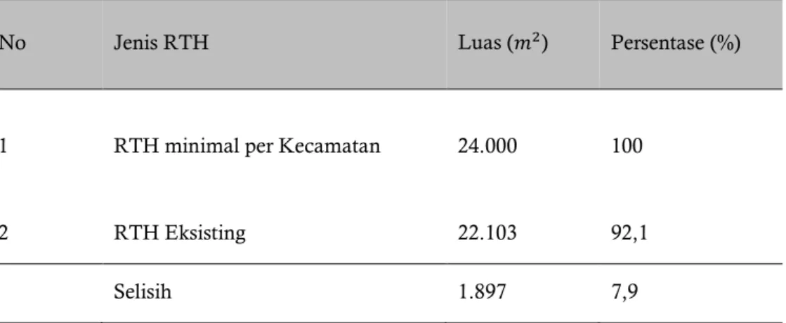 Tabel 4 Komparasi RTH yang ada dengan RTH Minimal Per Kecamatan (24.000) 