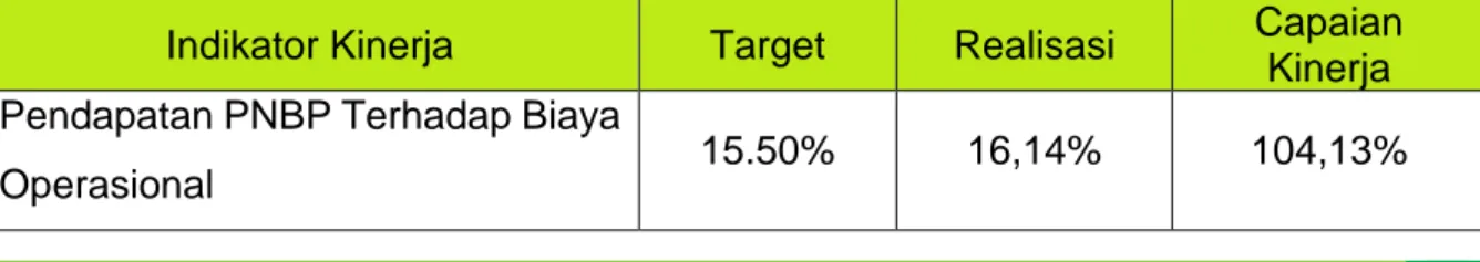 Tabel 3.21 menunjukan realisasi pendapatan PNBP fungsional sampai dengan 31  Desember  2020  sebesar  Rp