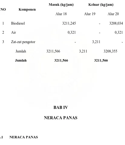Tabel 3.7 Neraca Massa pada Filtrasi  (P-410) 