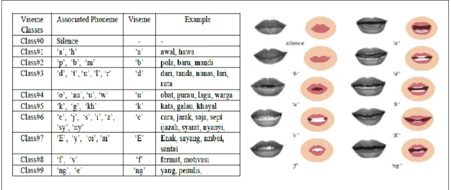 Gambar 2.1. Model-model Kelas Viseme Bahasa Indonesia [5] 
