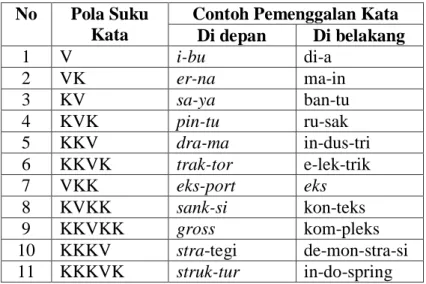 Tabel 2.3 berikut ini adalah daftar pola suku kata dalam bahasa Indonesia. 