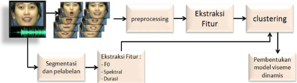 Gambar 4.2. Tahapan Pembentukan Model Viseme Bahasa Indonesia  4.1.2 Proses 2 : Rekayasa Sistem