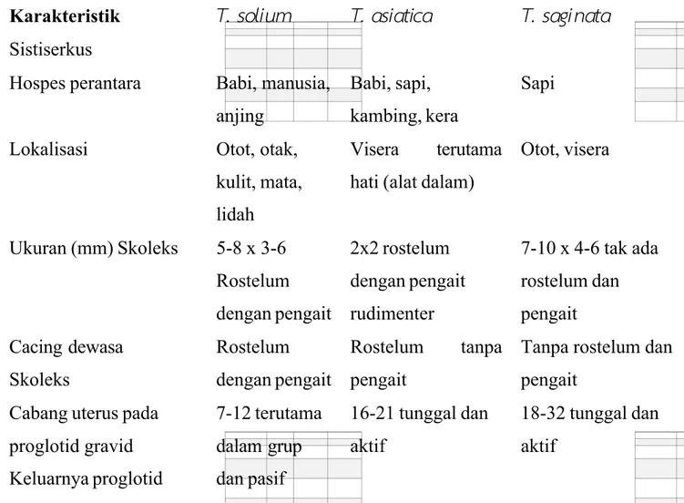 Tabel 1. Gambaran Karakteristik T.solium, T.saginata, dan T.asiatica 1