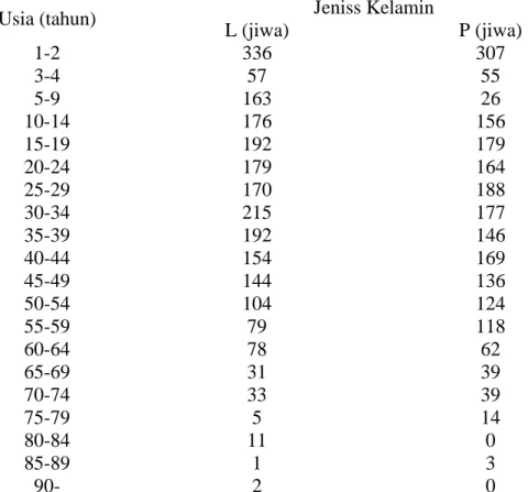 Tabel 4.1 Data Jumlah Penduduk Desa Karangjati 