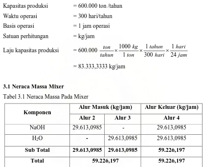 Tabel 3.1 Neraca Massa Pada Mixer 