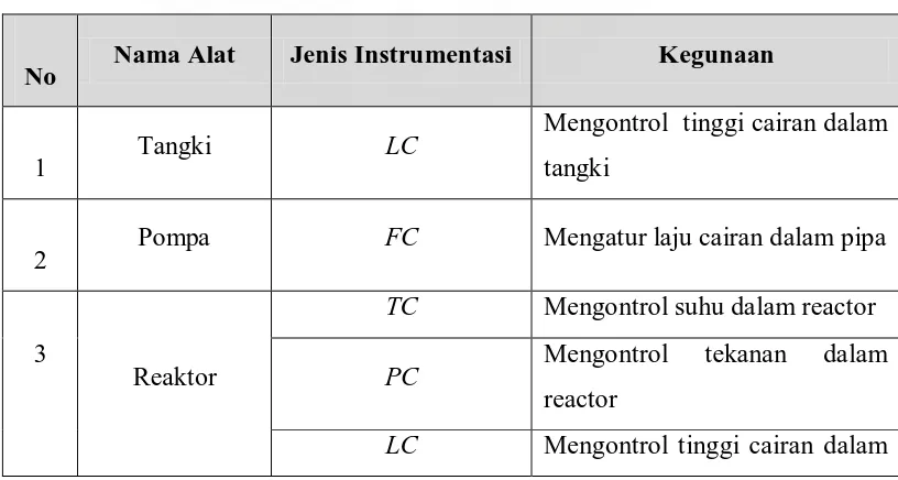 Tabel 6.1  Daftar Penggunaan Instrumentasi pada Pra Rancangan Pabrik Pembuatan 