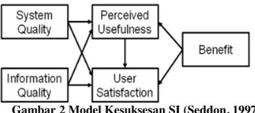 Gambar 2 Model Kesuksesan SI (Seddon, 1997) 