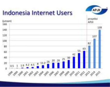 Gambar 1.  Data pertumbuhan pengguna internet di Indonesia 