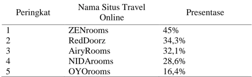 Tabel 1.  Peringkat Situs Travel Online Peringkat  Nama Situs Travel 