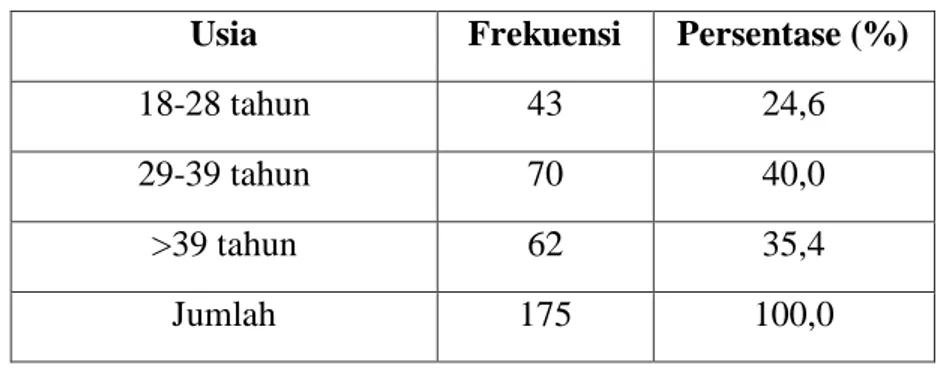 Tabel 8. Karakteristik Responden Berdasarkan Usia 