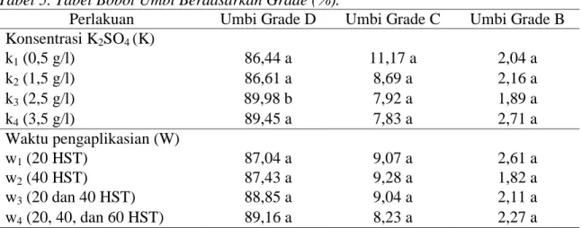 Tabel 5. Tabel Bobot Umbi Berdasarkan Grade (%).