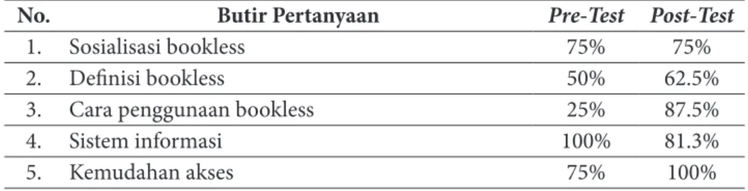 Tabel dibawah ini adalah jawaban dari setiap butir pertanyaan yang  dijawab oleh peserta pelatihan literasi kitab IAIN Purwokerto: 