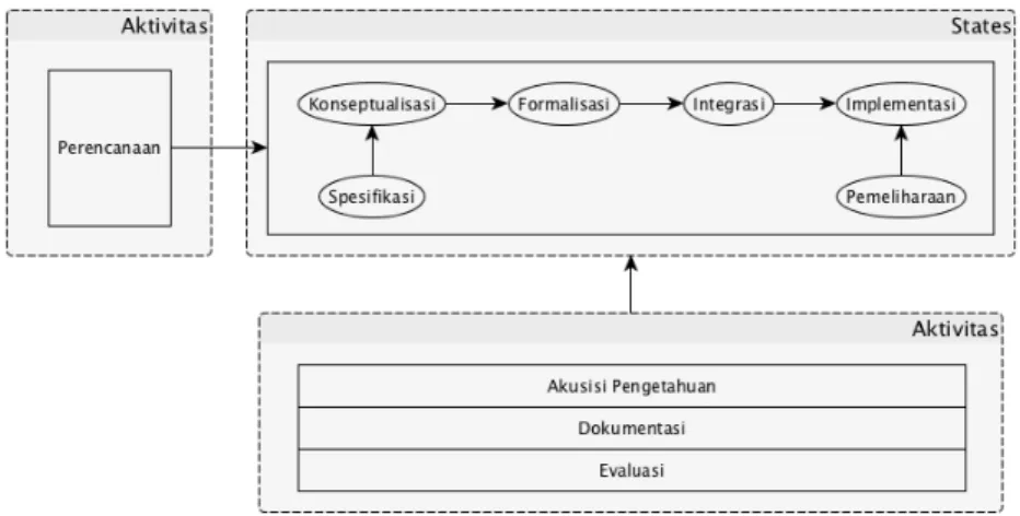 Gambar 1. Metodologi pengembangan ontologi