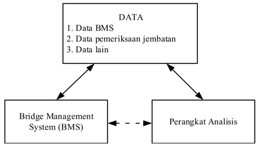 Gambar 2.1 Hubungan Antara BMS, Data, dan Perangkat Analisis  Sumber : Sanford (1999)