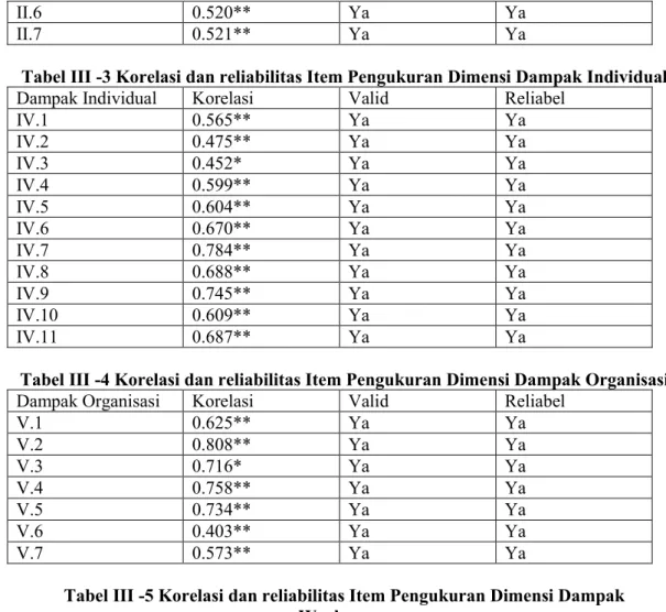 Tabel III -4 Korelasi dan reliabilitas Item Pengukuran Dimensi Dampak Organisasi 