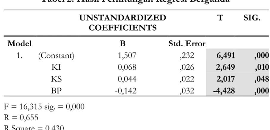 Tabel 2. Hasil Perhitungan Regresi Berganda     UNSTANDARDIZED  COEFFICIENTS  T SIG.  Model    B  Std