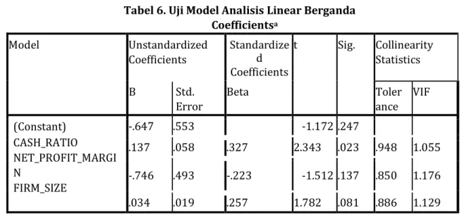 Tabel 6. Uji Model Analisis Linear Berganda  Coefficients a Model   Unstandardized  Coefficients   Standardize d   Coefficients   t   Sig